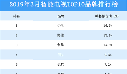 2019年3月智能电视网络零售TOP10品牌排行榜