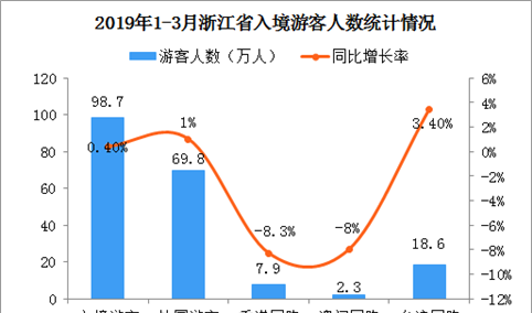 2019年1-3月浙江省出入境旅游数据分析：入境游客达98.7万人（图）