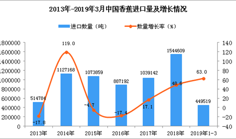 2019年1-3月中国香蕉进口量同比增长63%