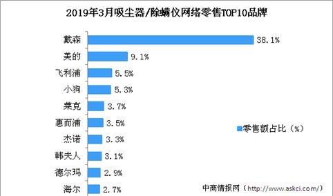 吸尘器哪家强？3月戴森品牌吸尘器/除螨仪市场份额占比近四成（附图表）