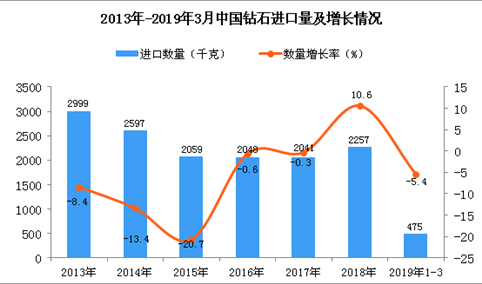 2019年1-3月中国钻石进口量为475千克 同比下降5.4%