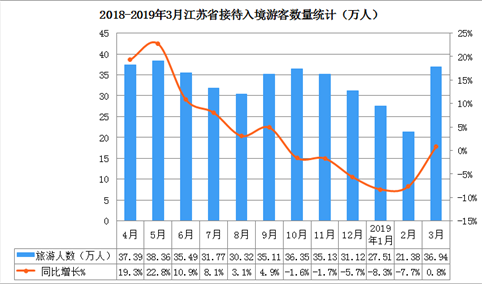 2019年一季度江苏省入境旅游数据分析：入境游客数同比下降4.4%（附图表）