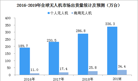 无人机产业发展迅速  2019年全球无人机市场出货量将达370万台（图）