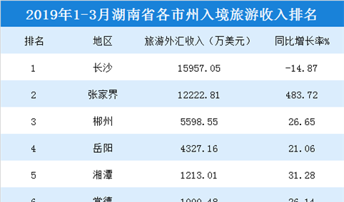 2019年1-3月湖南各市州入境旅游收入统计：2市州超1亿美元（附榜单）