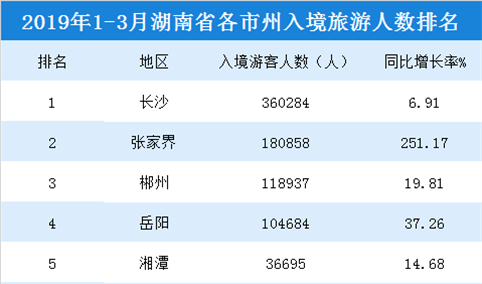 2019年1-3月湖南各市州入境旅游人数排行榜：长沙入境游客超36万人（附榜单）