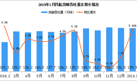 2019年1月全国民航货邮吞吐量及增长情况（图）