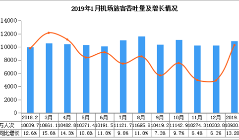 2019年1月机场旅客吞吐量1.09亿人次 同比增长13.2%