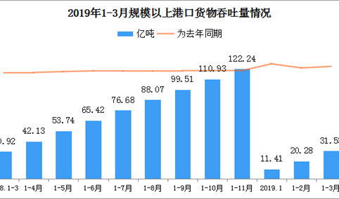 2019年一季度全国港口货物吞吐量数据统计