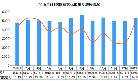 2019年1月中国民航旅客运输数据统计（图）
