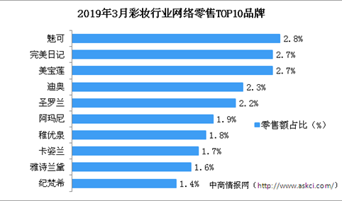 彩妆行业市场竞争格局分析：魅可品牌彩妆市场占比第一（附图表）