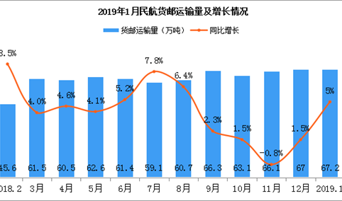 2019年1月民航货邮运输量67.2万吨 同比增长5%