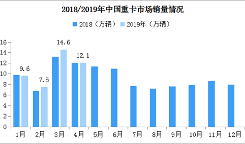 行情转跌！2019年4月中国重卡销量约12.1万辆 同比下滑（附图表）