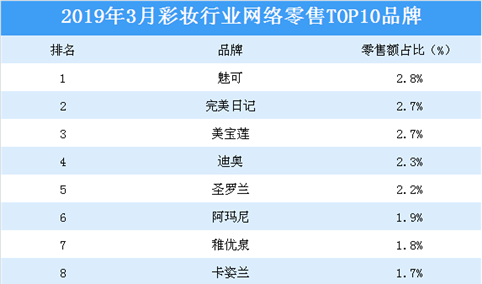 2019年3月彩妆行业网络零售TOP10品牌排行榜