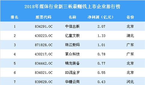 2019年新三板媒体行业最赚钱企业排行榜