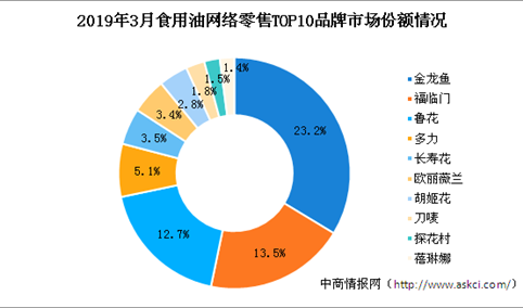 食用油行业市场竞争格局分析：金龙鱼品牌食用油网络零售市场份额第一（图表）