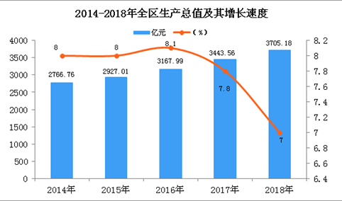 2018年宁夏统计公报：GDP总量3705.18亿 常住人口增加6.32万（附图表）