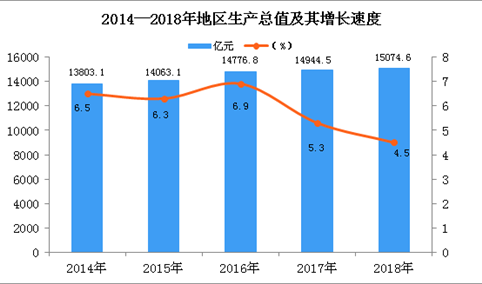 2018年吉林统计公报：GDP总量15074.62亿 常住人口为2704.06万（附图表）