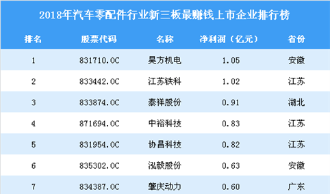 2019年新三板汽车零配件行业最赚钱企业排行榜（附完整榜单）