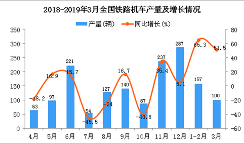 2019年1季度全国铁路机车产量同比增长59.4%