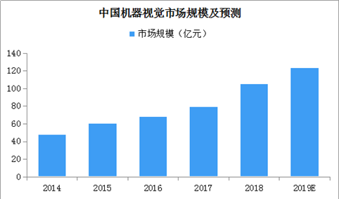 中国机器视觉行业快速发展：2019年市场规模将近125亿元（附图表）