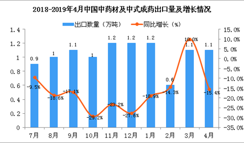 2019年4月中国中药材及中式成药出口量及金额增长情况分析