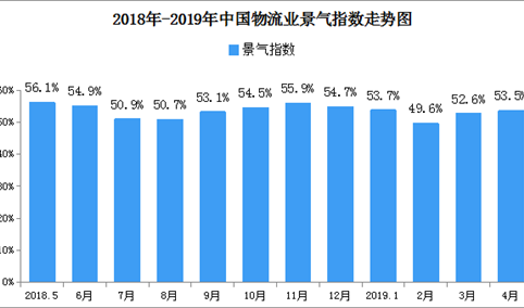 2019年4月中国物流业景气指数53.5%：后期社会物流运行继续回升