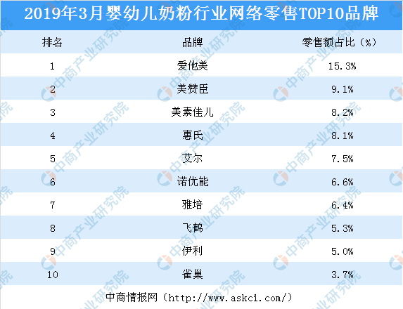 《2019-2024年中國嬰幼兒奶粉行業市場前景及投資機會研究報告》,同時