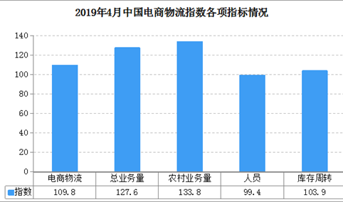 2019年4月中国电商物流运行指数109.8点：总需求连续回升