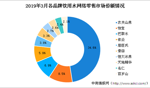 饮用水行业市场竞争格局分析：农夫山泉市场占比超三成（图表）