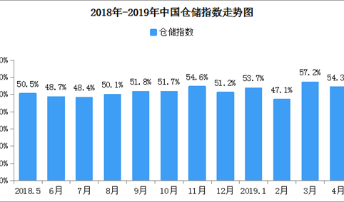 2019年4月中国仓储指数54.3%：较上月回落2.9个百分点