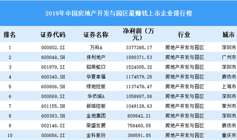 2019年房地产开发与园区最赚钱的AB股上市企业排名：万科第一