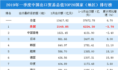 2019年一季度中国出口贸易总值TOP20国家（地区）排行榜
