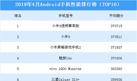 2019年4月Android手机性能榜单发布：小米手机占据前三（附榜单）