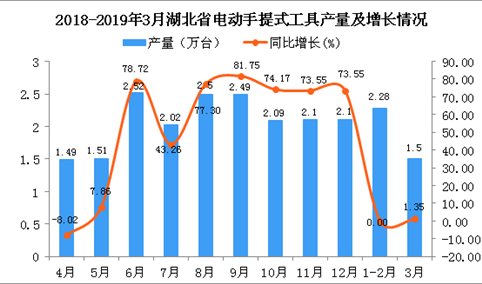 2019年1-3月湖北省电动手提式工具产量为3.78万台 同比增长0.53%