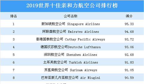 2019世界十佳亲和力航空公司排行榜：深圳航空公司上榜（附榜单）
