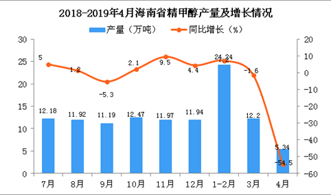 2019年1-4月海南省精甲醇产量为41.78万吨 同比下降10.6%