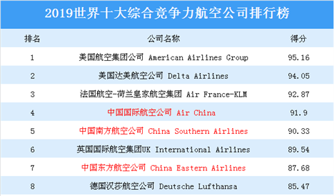 2019世界十大综合竞争力航空公司排行榜：中国上榜公司最多（附榜单）