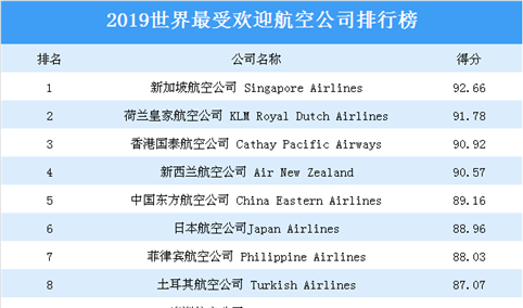 2019世界最受欢迎航空公司榜单出炉：新加坡航空公司最受欢迎