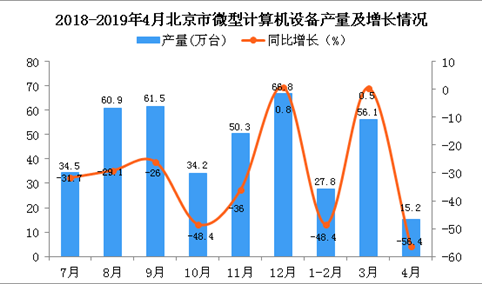 2019年4月北京市微型计算机设备产量及增长情况分析：同比下降56.4%