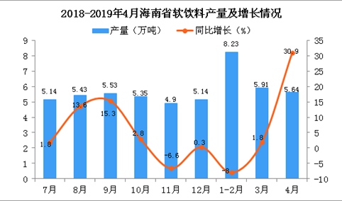 2019年1-4月海南省软饮料产量为19.81万吨 同比增长6.9%