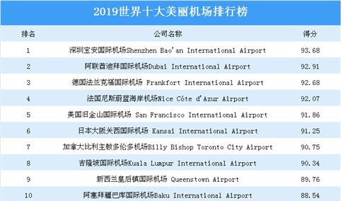 2019年世界十大美丽机场榜单：深圳宝安国际机场最美丽（附榜单）