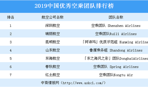2019中国优秀空乘团队排行榜：深圳航空等七大航空公司上榜