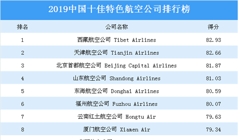 2019中国十佳特色航空公司排行榜：西藏航空位居榜首