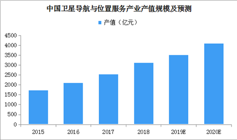 2020年中国卫星导航产业产值规模有望超过4360亿元（附图表）