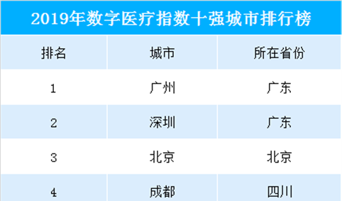 2019中国数字医疗十强城市排行榜：广州/深圳位列一二  广东智慧医疗领跑