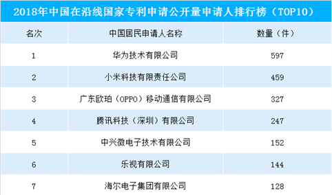 2018年中国在沿线国家专利申请公开量排行榜：华为/小米/OPPO位列前三
