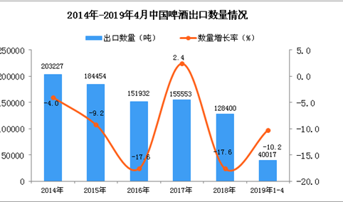 2019年1-4月中国中药材及中式成药出口量同比下降10.2%