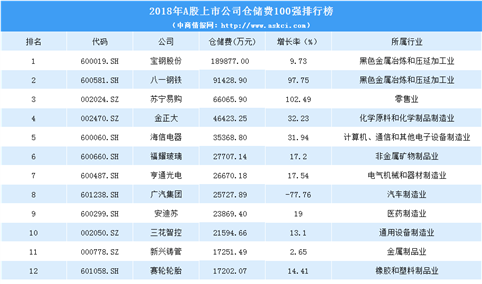 仓储市场需求情报：2019年上市公司仓储费用哪家最高？（附排名）