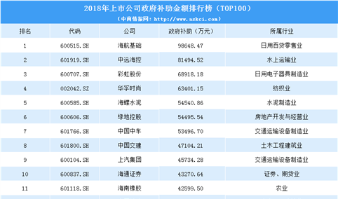 2019年上市公司政府补助排名：海航基础金额最高（TOP100）