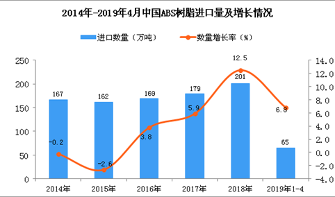 2019年1-4月中国ABS树脂进口量为65万吨 同比增长6.8%